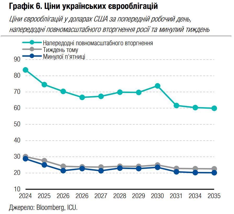 Котировки украинских еврооблигаций упали почти до рекордных отметок после заявления Путина о мобилизации в РФ и о референдумах
