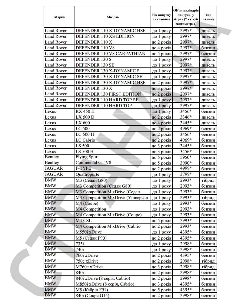 Какие авто подпадают под уплату налога на роскошь в 2023 году