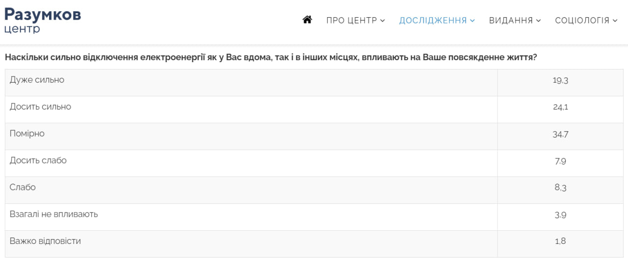 Отключения электроэнергии в Украине - опрос