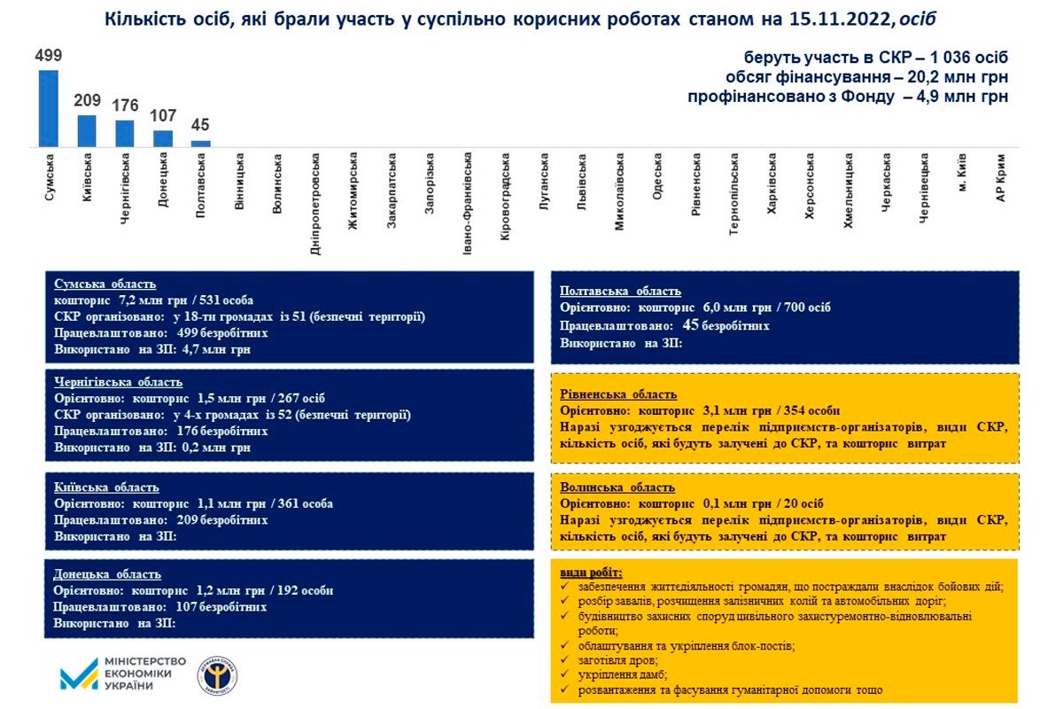 Общественные работы для безработных внедрены уже в 5 областях