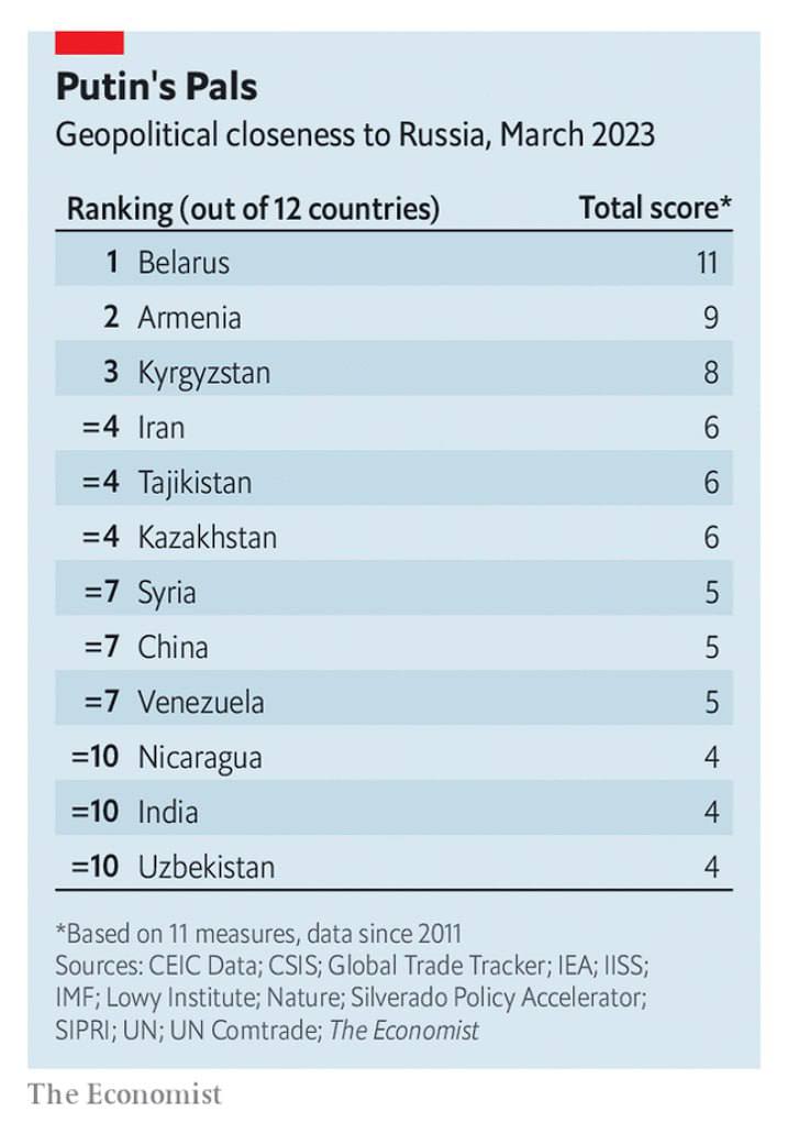The Economist составил индекс друзей Путина