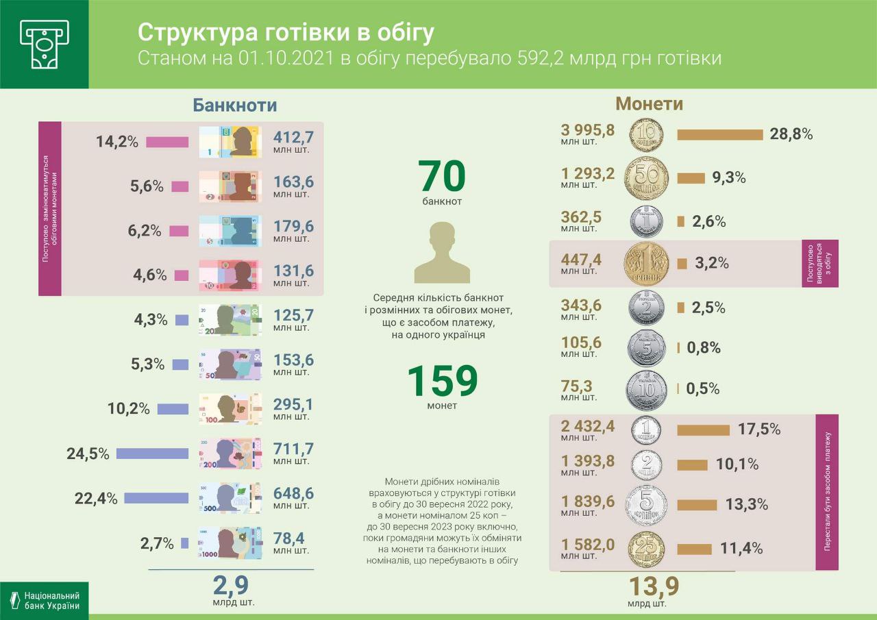 Сколько налички находится в обороте у украинцев. Скриншот из сообщения НБУ