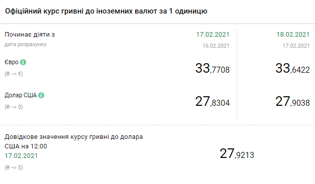 Курс валют НБУ на 18 февраля. Скриншот:&nbsp;bank.gov.ua