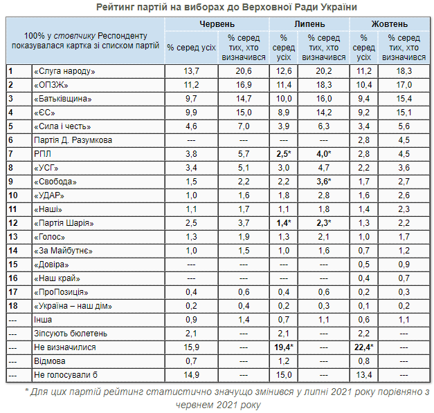 Парламентский рейтинг партий. Скриншот из опроса КМИС