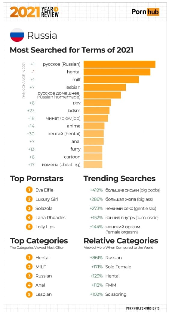 Какое порно смотрели в России в 2021-м