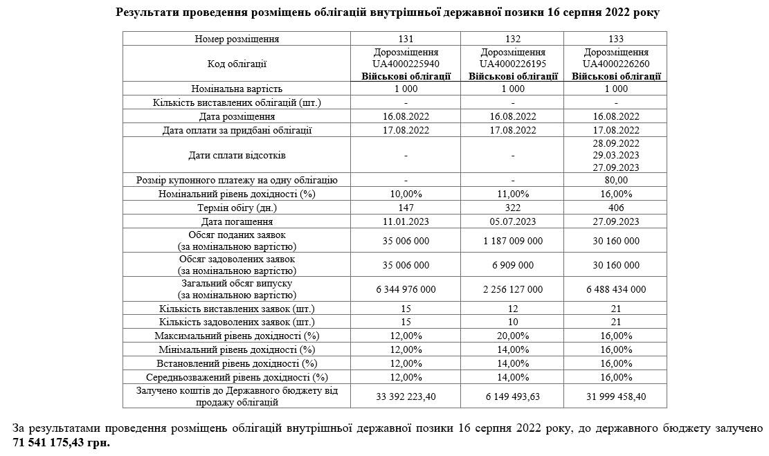 Результаты проведения размещений 16 августа
