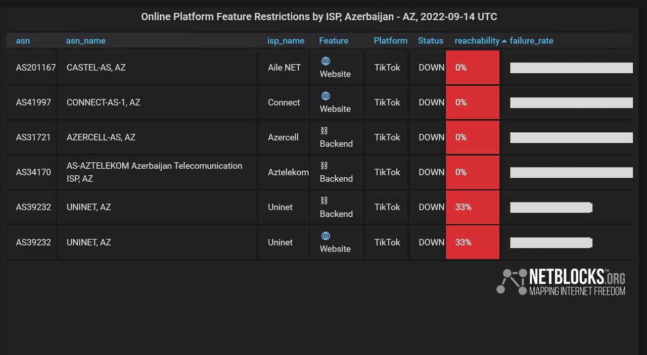 СГБ и СМИ Армении сообщили, что Армения и Азербайджан ограничили доступ к TikTok на фоне боевых действий и массовых протестов