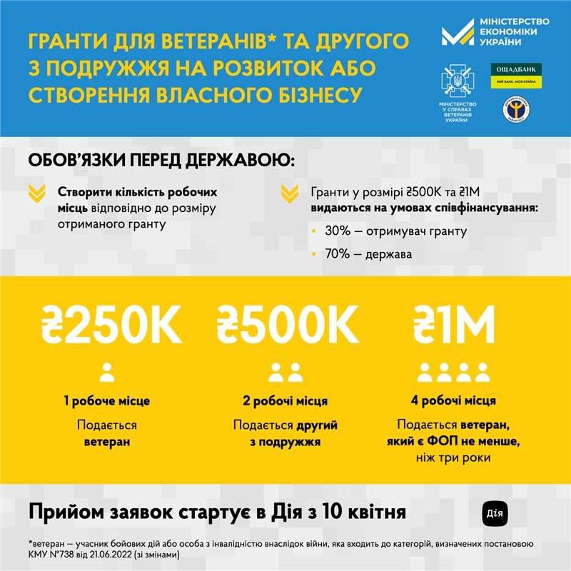Минэкономики запустит грантовые программы для участников боевых действий