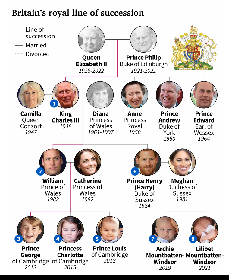 Очередь на трон в Великобритании