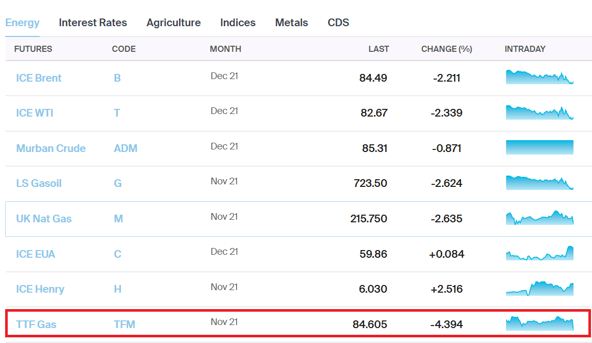 Скриншот с сайта биржи ICE Futures