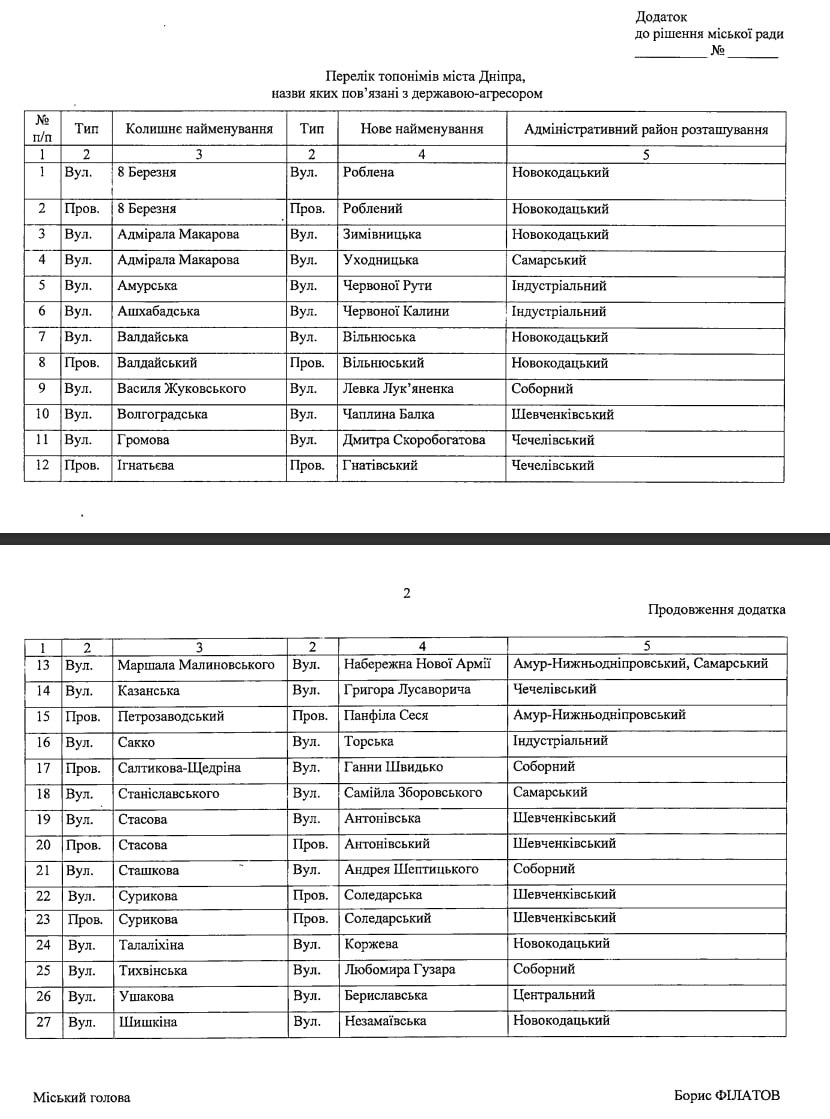 В Днепре собираются переименовать 27 улиц