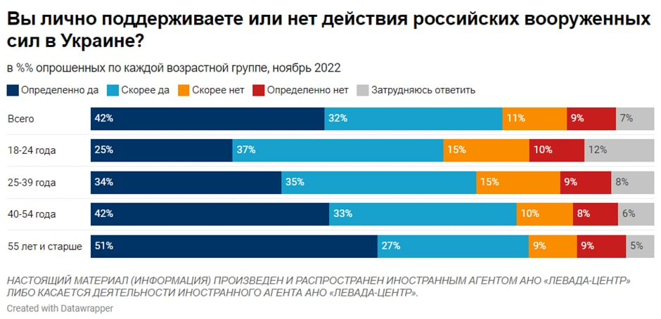 опрос - поддерживают ли россияне войну