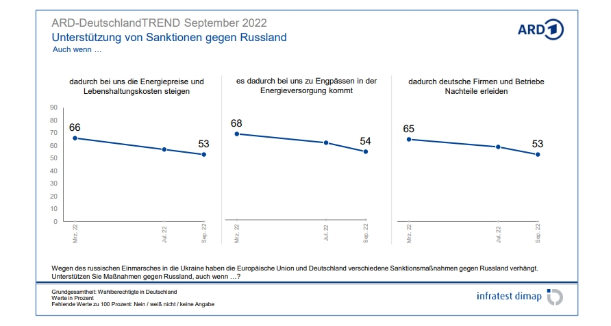 В Германии падает число сторонников санкций против России