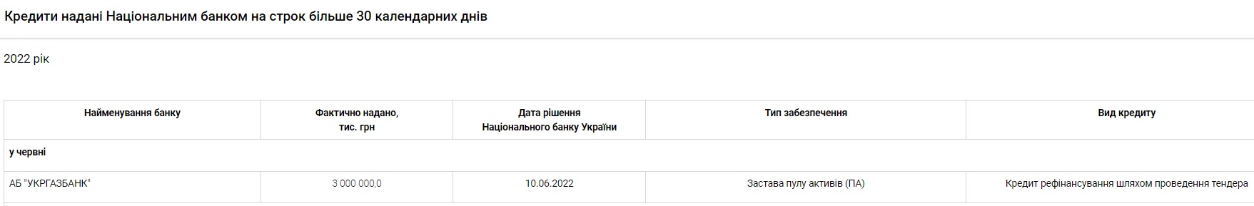 Кредит НБУ для Укргазбанка