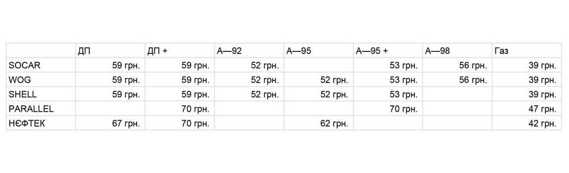 цены на бензин в Украине