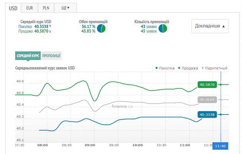 Курс 17 августа