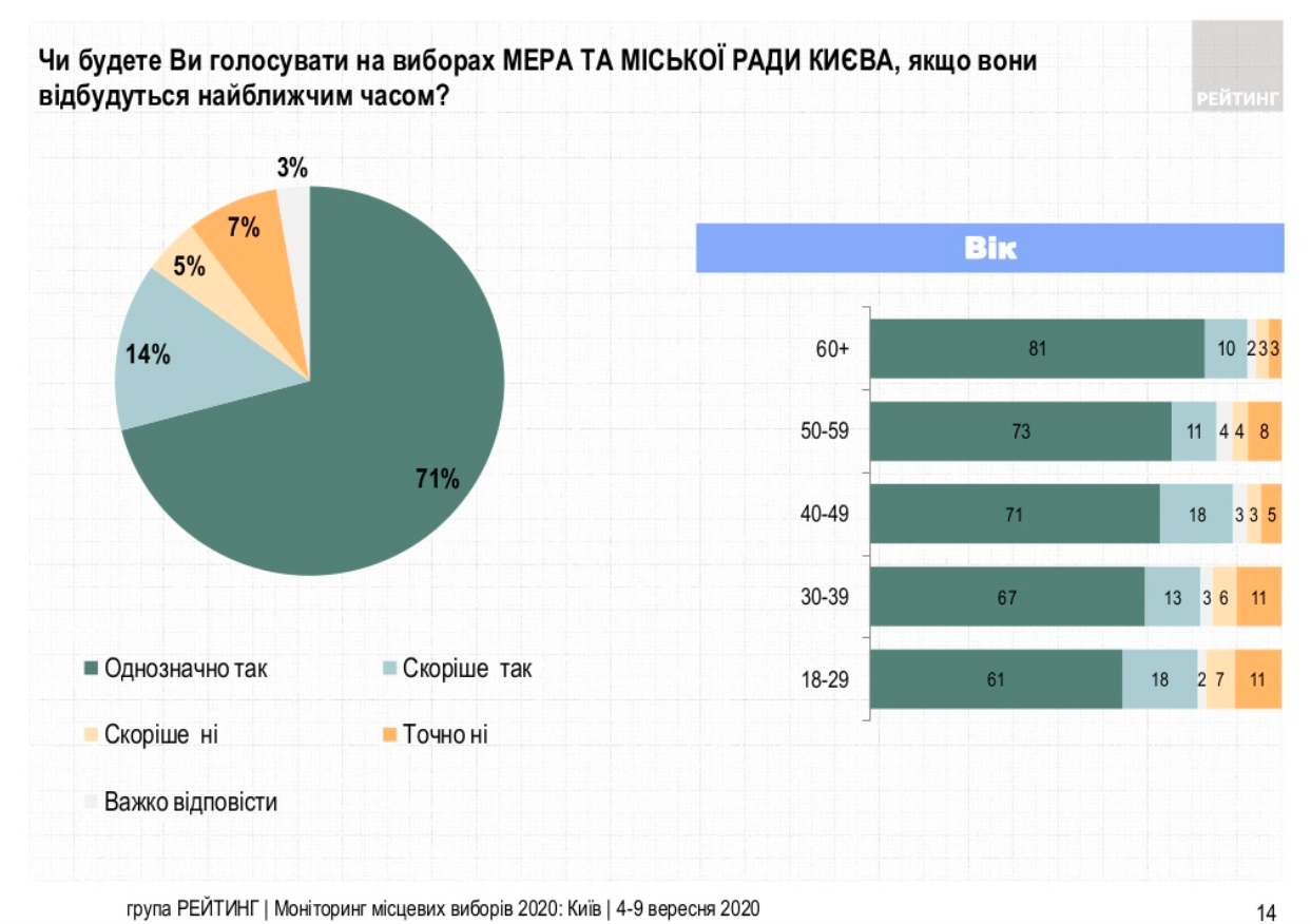 местные выборы Киев Рейтинг явка