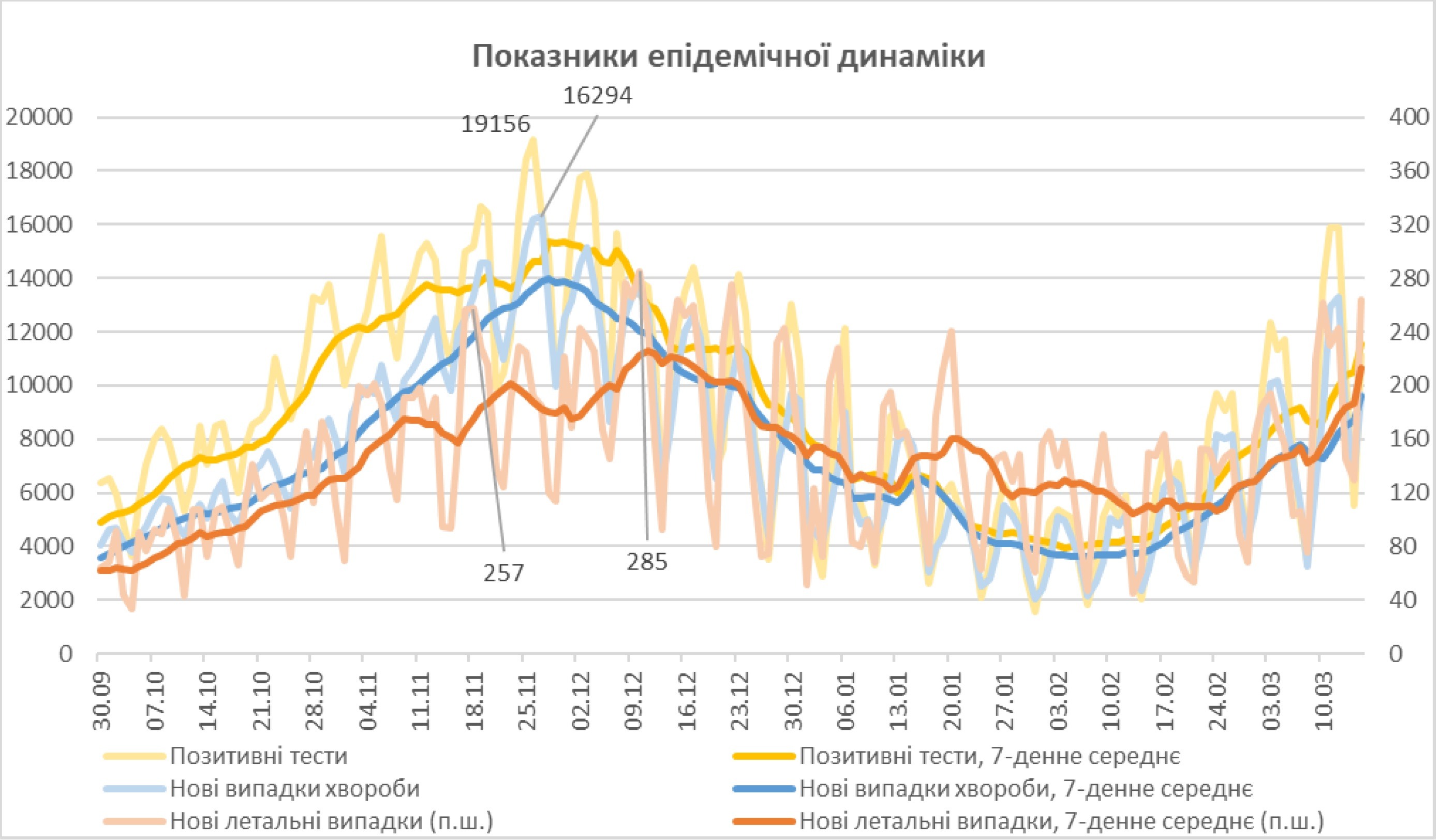 Рост количества новых случаев происходит во всех регионах Украины, кроме Ивано-Франковской и Закарпатской областей