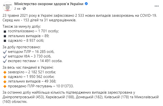 Данные по коронавирусу в Украине на 23 мая 2021 года