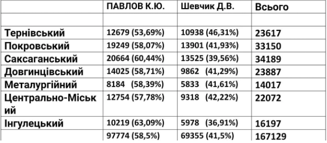 Итоги выборов мэра Кривого Рога