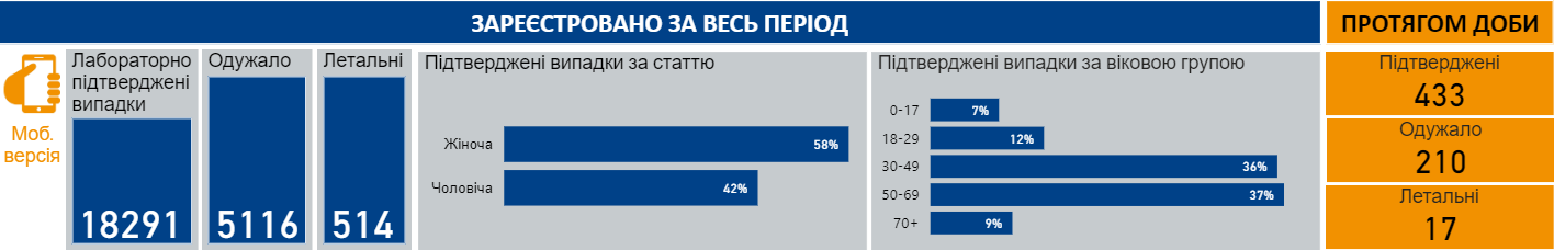 Данные на 17 мая. Фото Минздрав Украины