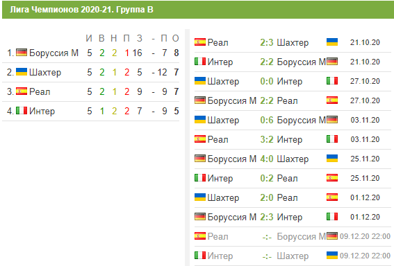 Турнирная таблица группа В Лига чемпионов