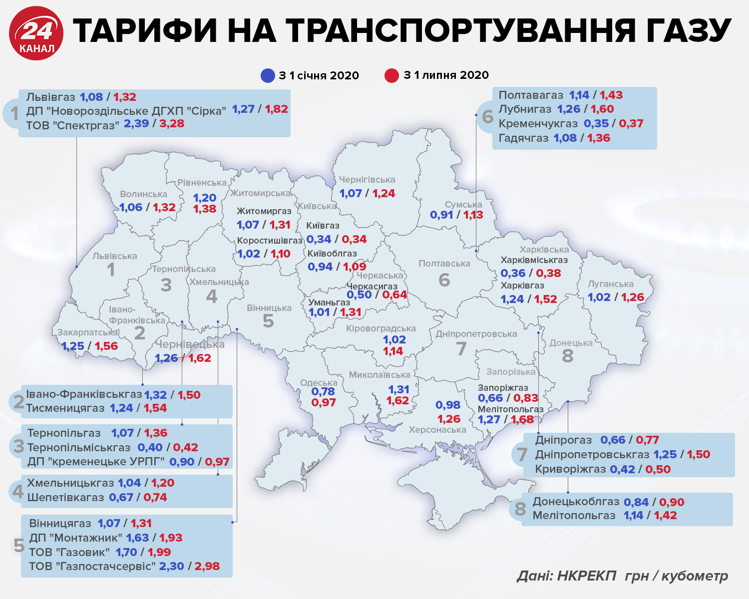 Цена на газ в июле 2020