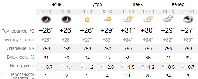 Прогноз погоды в Ялте