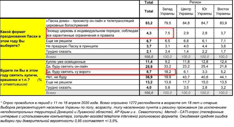 украинцы ответили на вопрос о формате празднования Пасхи 2020