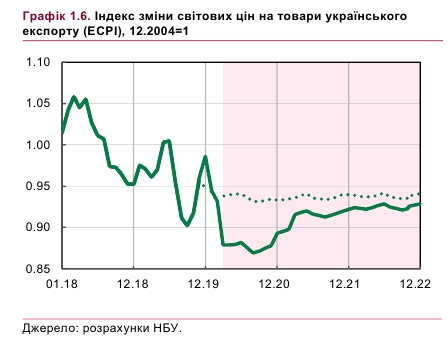 цены на товары украинского экспорта упадут на 12%, прогноз НБУ