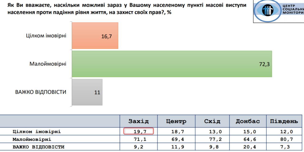 Соцопрос - скриншот центра Социальный мониторинг