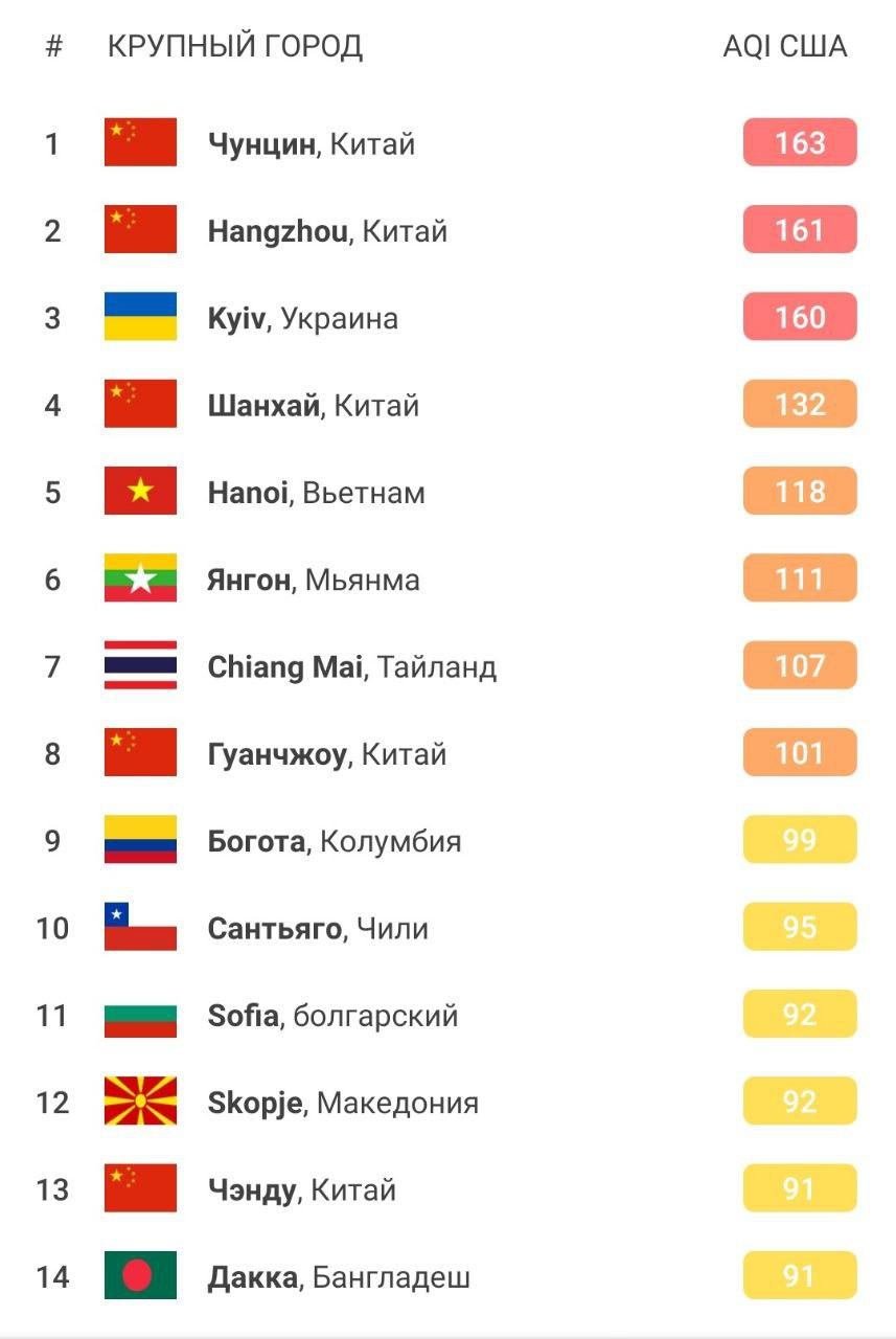 рейтинг городов Air Vision