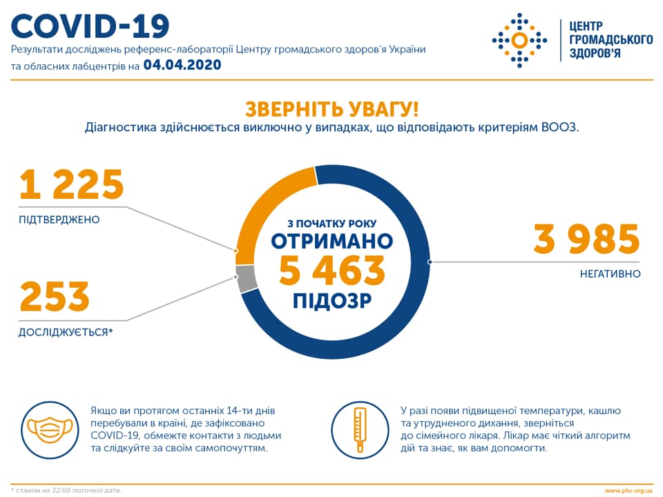 коронавирус 4 апреля