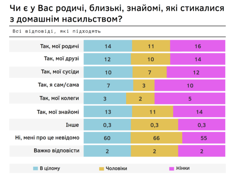 опубликованы данные опроса о домашнем насилии