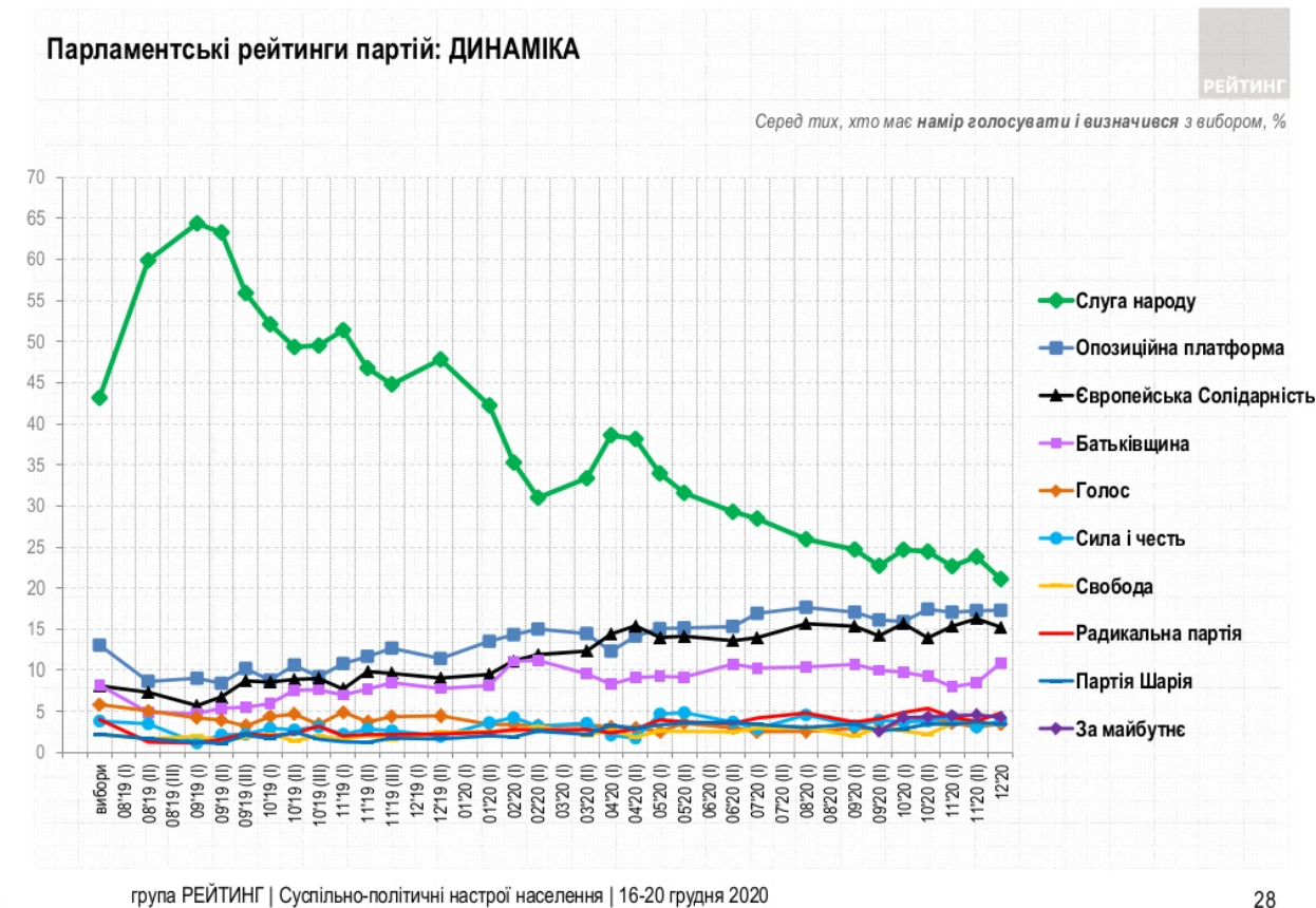 динамика рейтинга партий