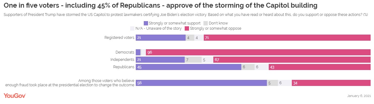 Опрос о событиях в Капитолии. YouGov Direct 