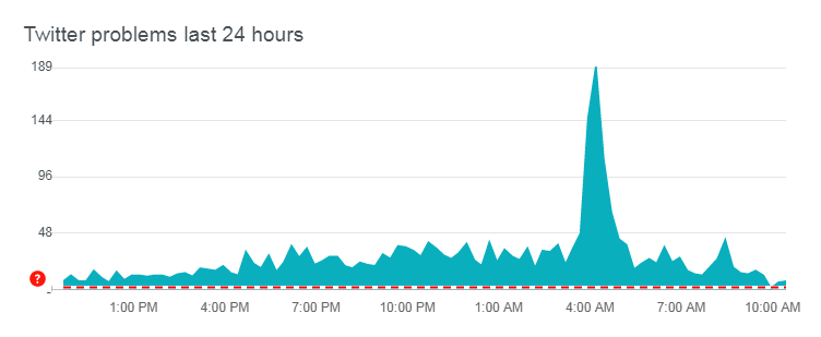 Сбой в работе Twitter, данные downdetector