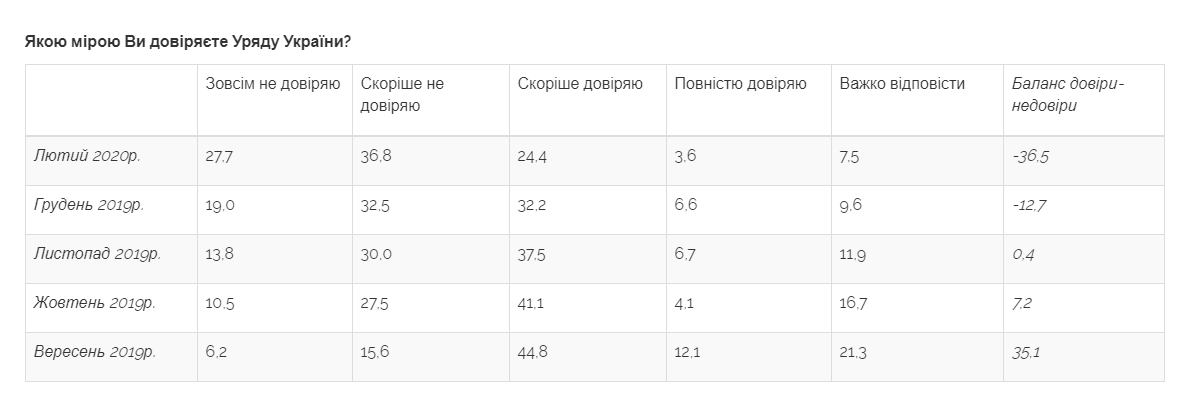 Как изменялось доверие правительству Украины