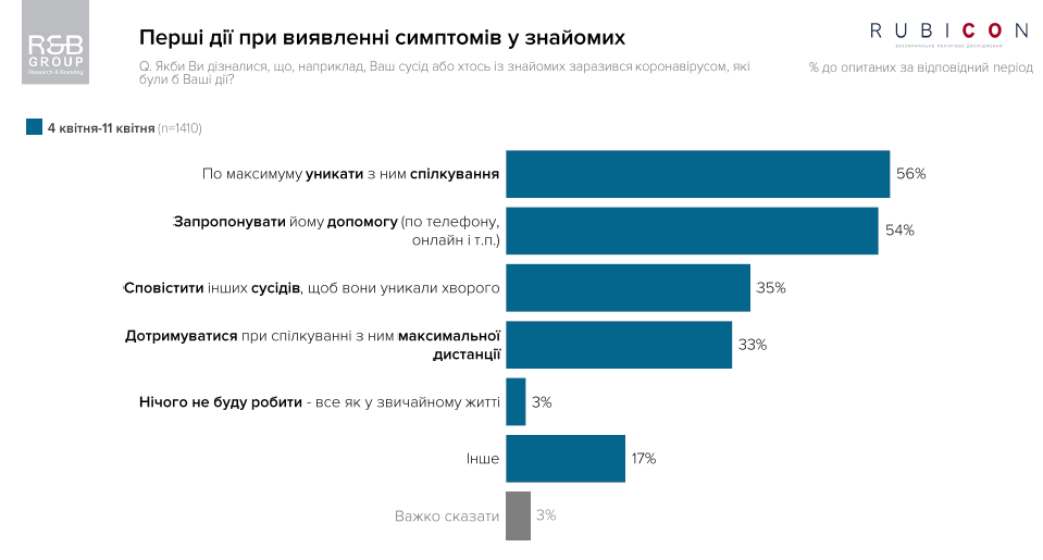 Что делать, если знакомый заразился коронавирусом - опрос