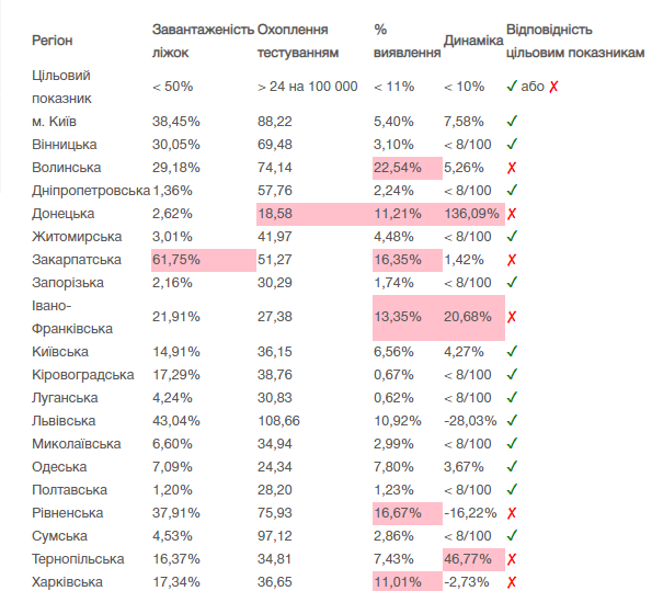 Готовность областей Украины к ослаблению карантина на 6 июля. Таблица Минздрава