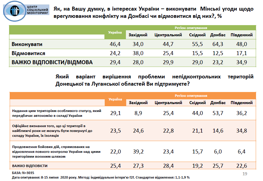 Что Украине делать с Донбассом. Соцопрос Центра Социальный мониторинг от июля 2020 года