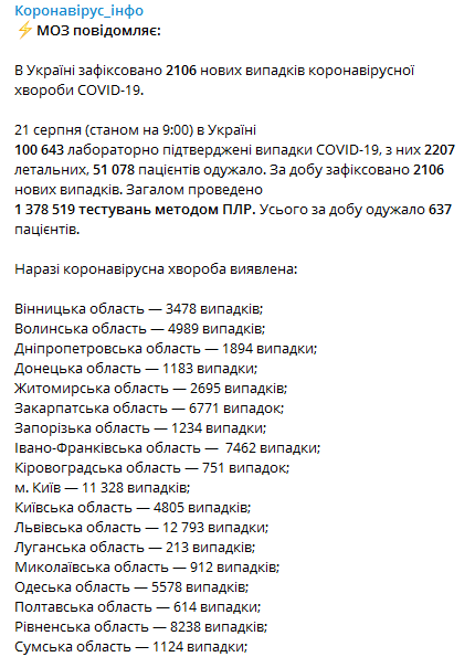 Коронавирус по регионам на 21 августа. Скриншот: Телеграм-канал МОЗ