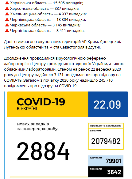 Статистика коронавируса в регионах Украины. Скриншот телеграм-канала Минздрава