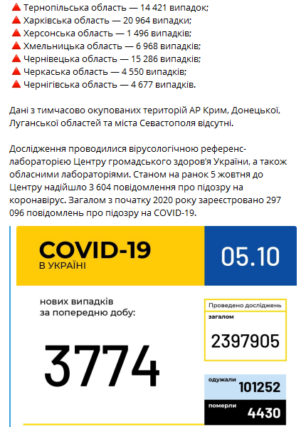 Статистика распространения коронавируса в Украине на 5 октября. Скриншот телеграм-канала Минздрава