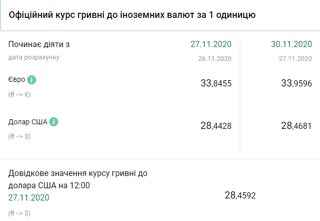 Курс НБУ на 30 ноября. Скриншот: bank.gov.ua