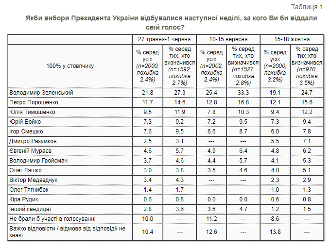 Президентский рейтинг в октябре-2021. Скриншот таблицы КМИС