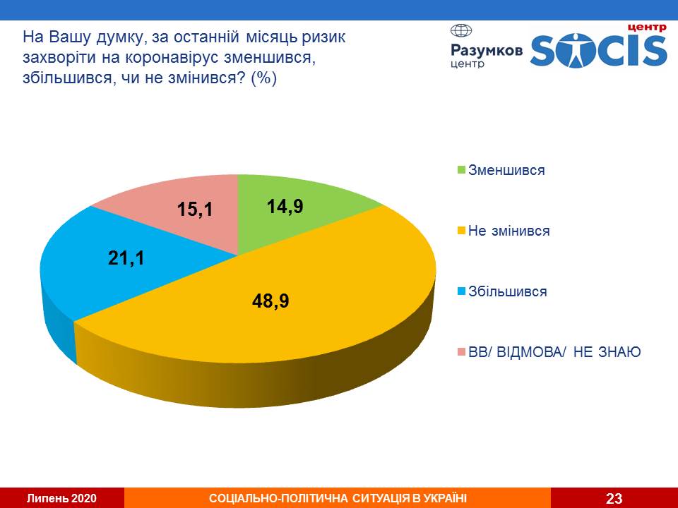 Как изменился риск заразиться коронавирусом. Инфографика: Социс