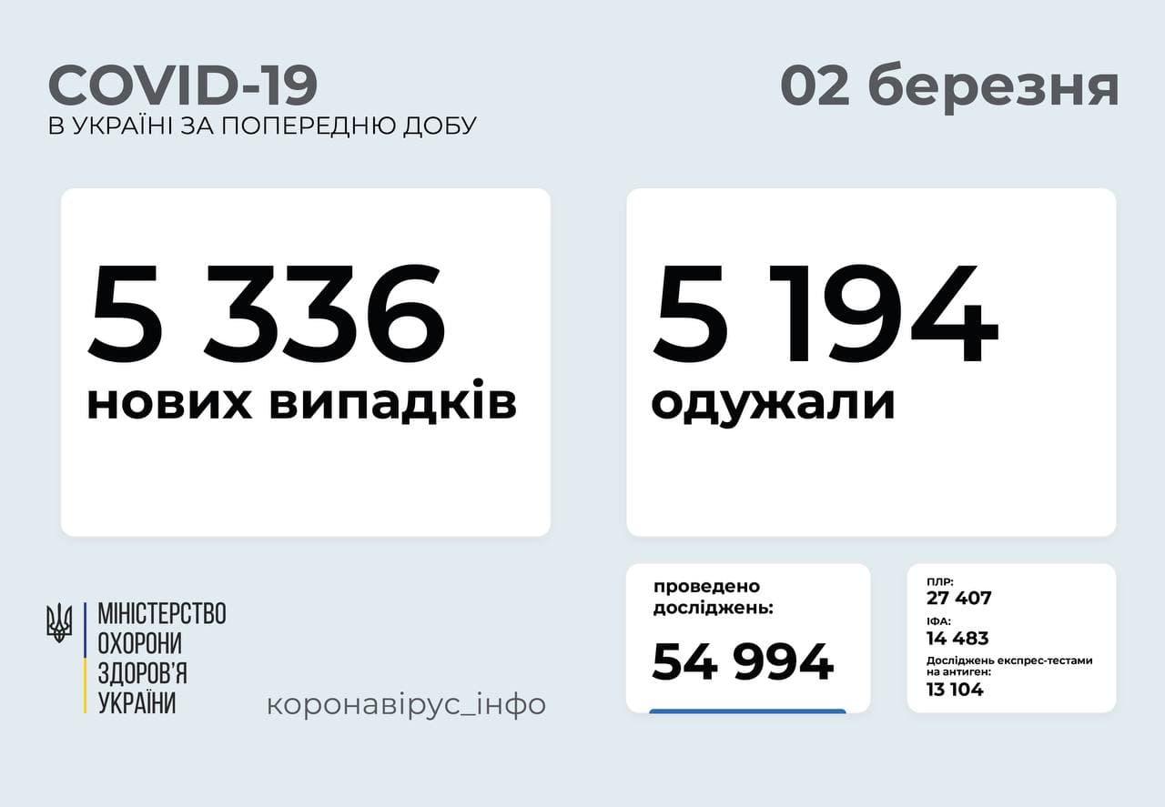 Коронавирус в регионах на 2 марта. Скриншот Коронавирус инфо