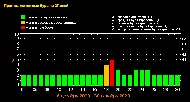 магнитные бури в декабре 2020 года