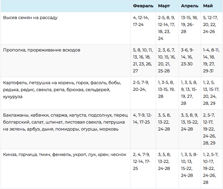 лунный посевной календарь 2021 таблица
